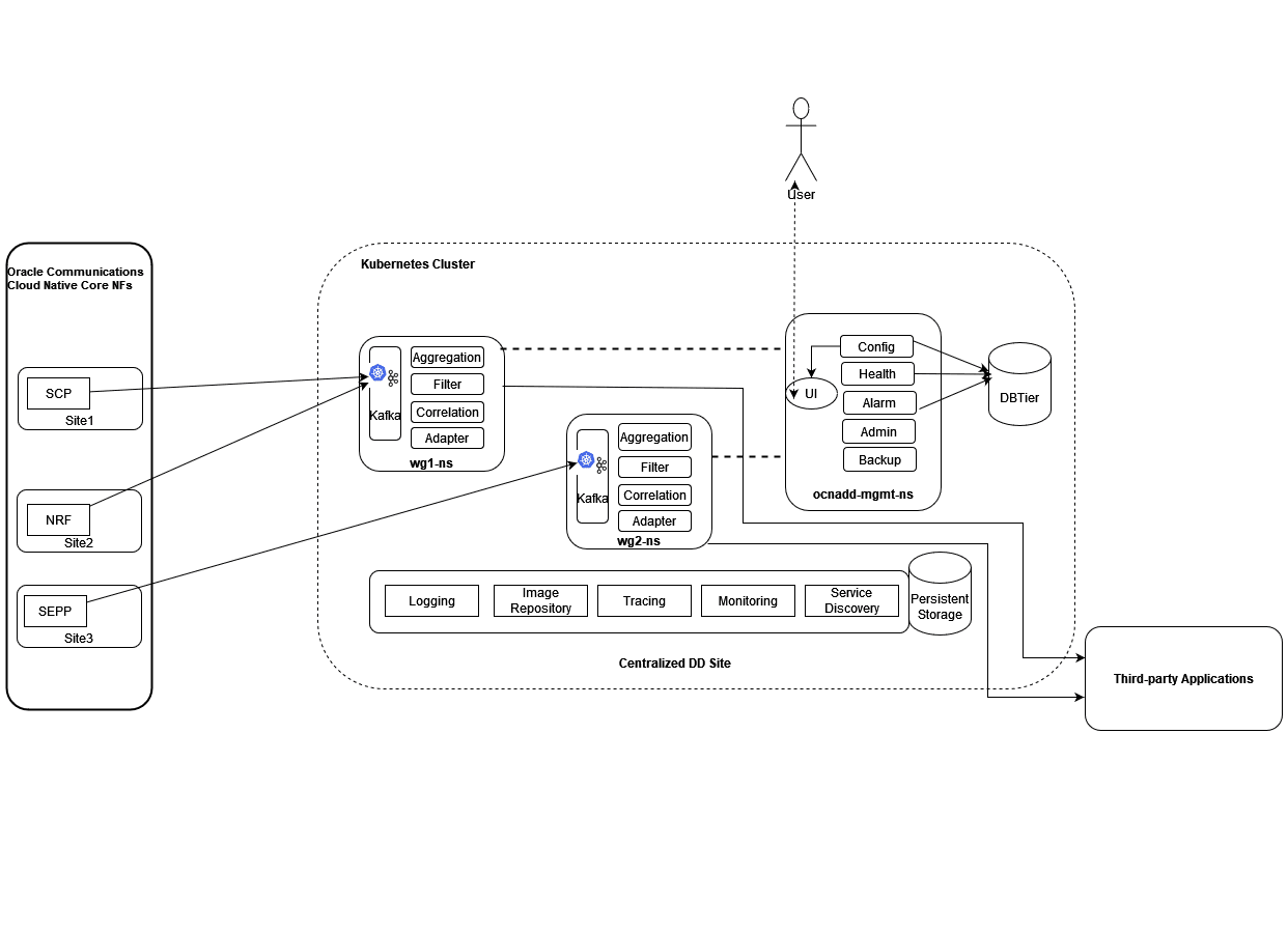 OCNADD Centralized Deployment Architecture OCNADD Centralized Deployment Architecture