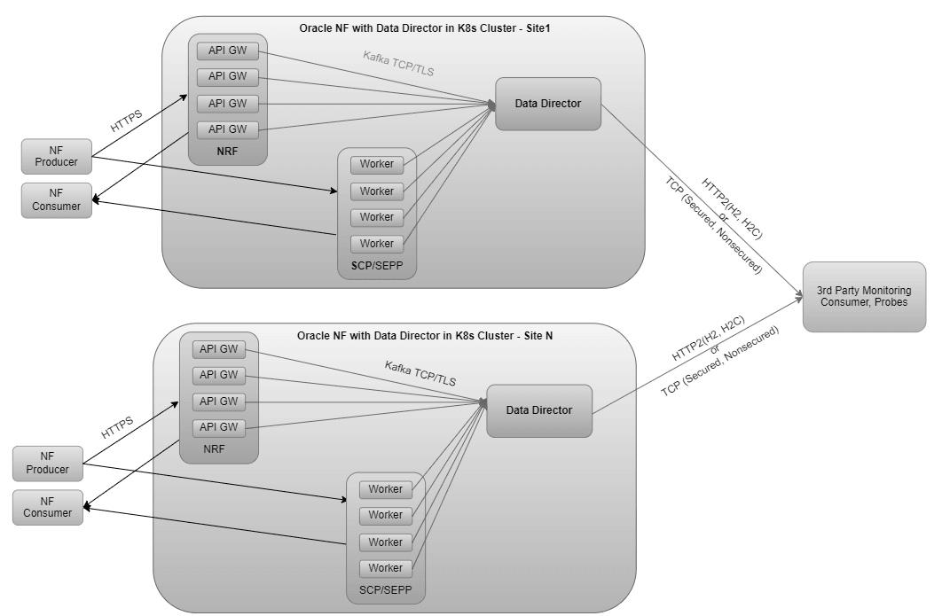 OCNADD Deployment OCNADD Deployment