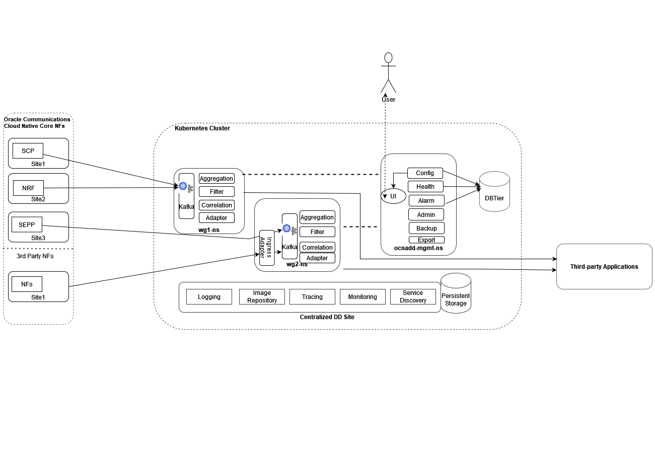 OCNADD Centralized Deployment Architecture OCNADD Centralized Deployment Architecture