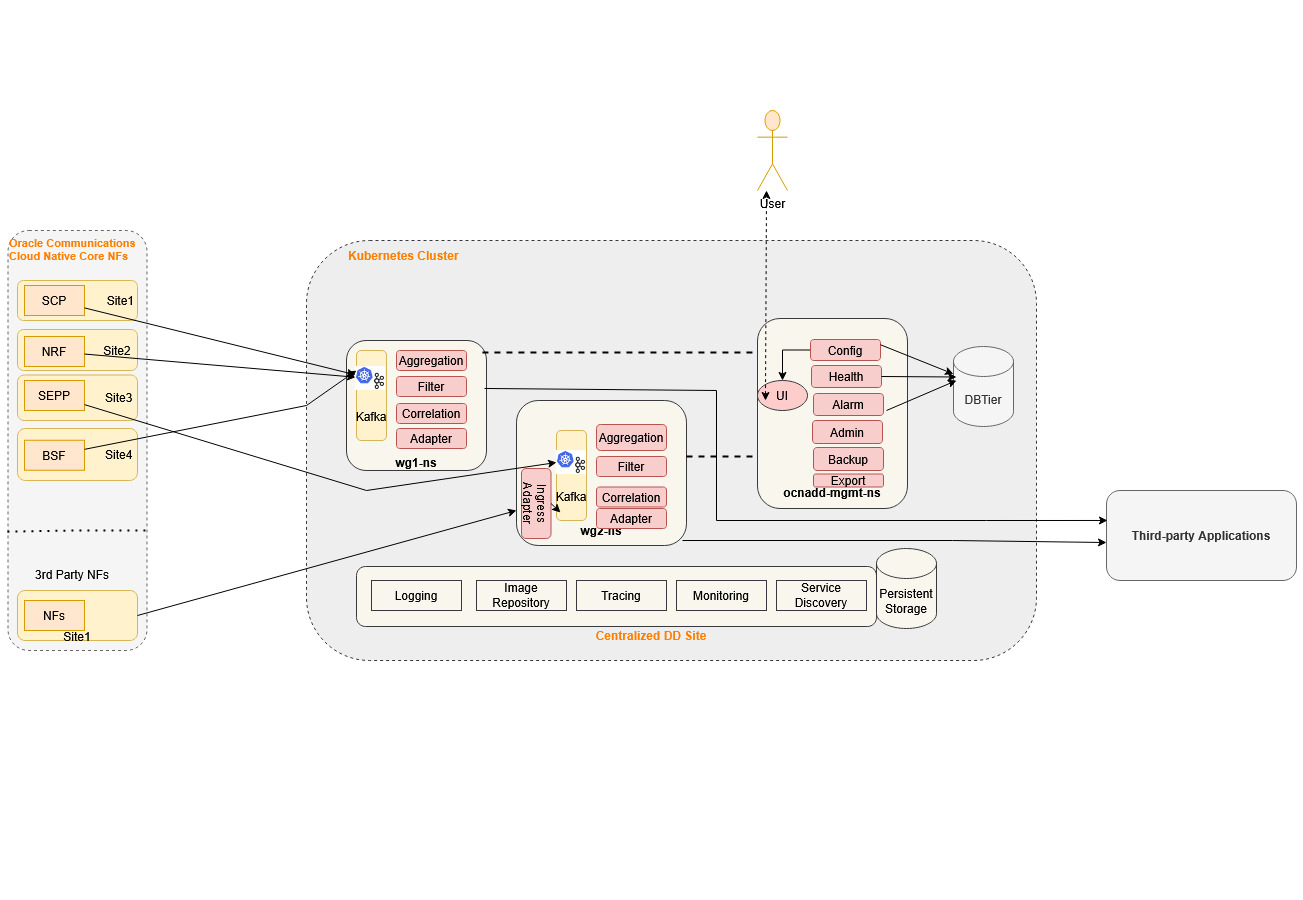 OCNADD Centralized Deployment Architecture OCNADD Centralized Deployment Architecture