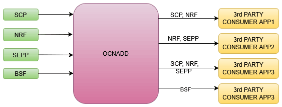 Data Replication