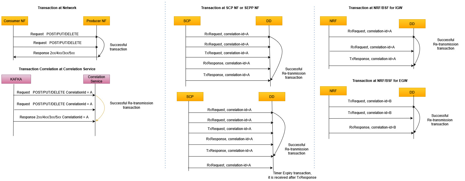 Complete Re-transmission Transaction
