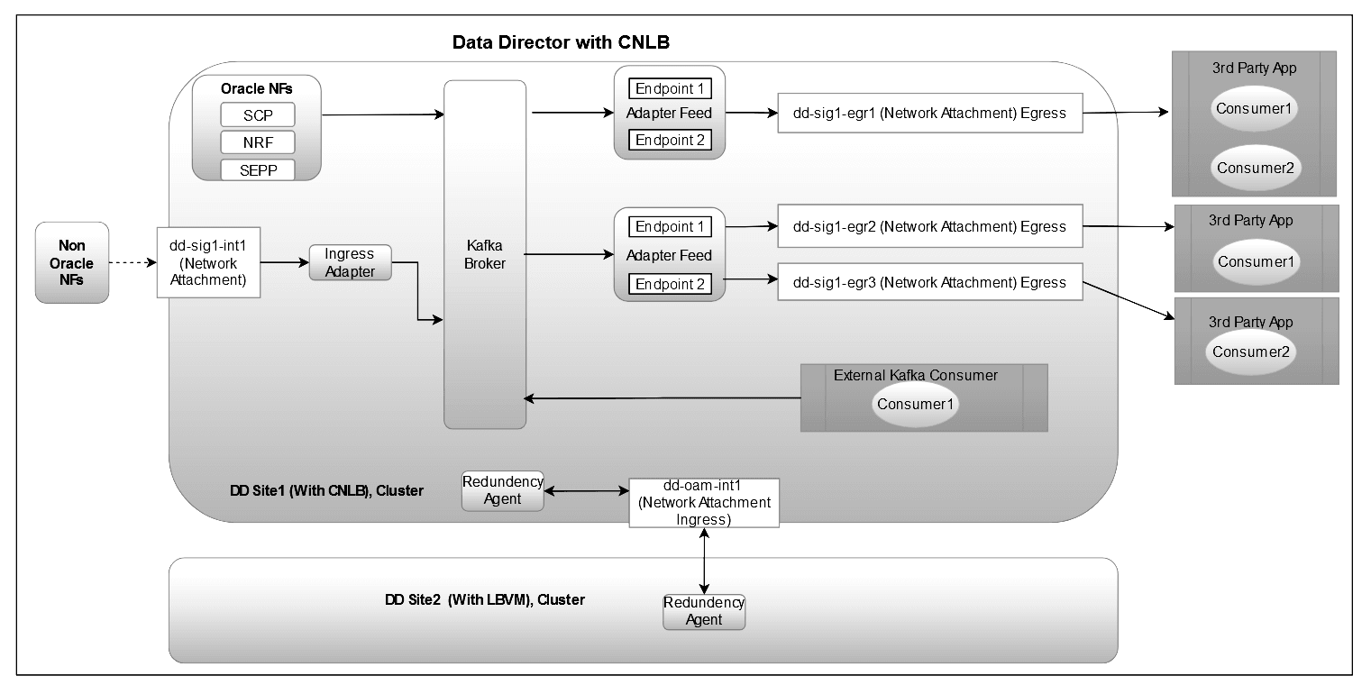 Traffic Segregation using CNLB