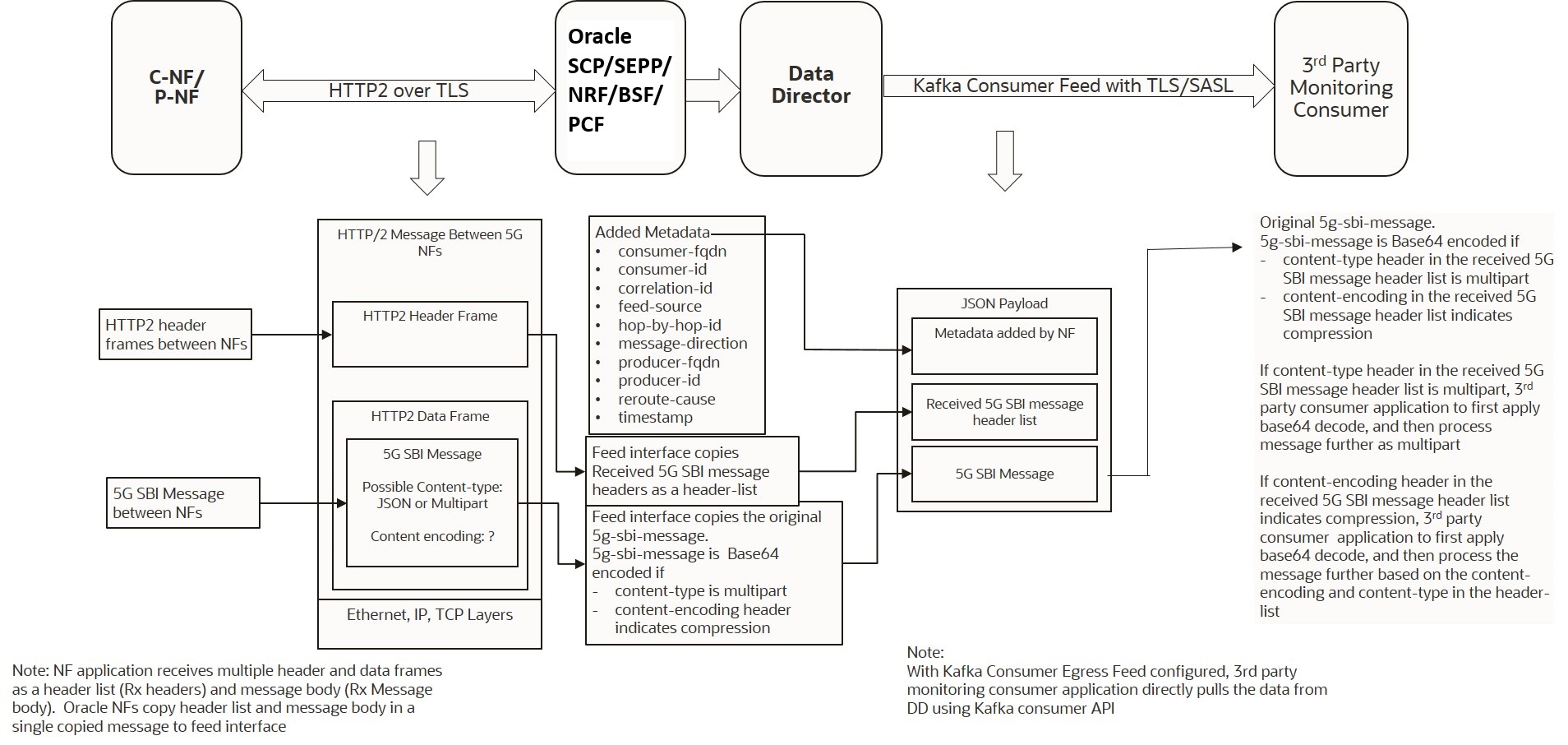 Kafka Consumer Egress Feed Message Format Kafka Consumer Egress Feed Message Format