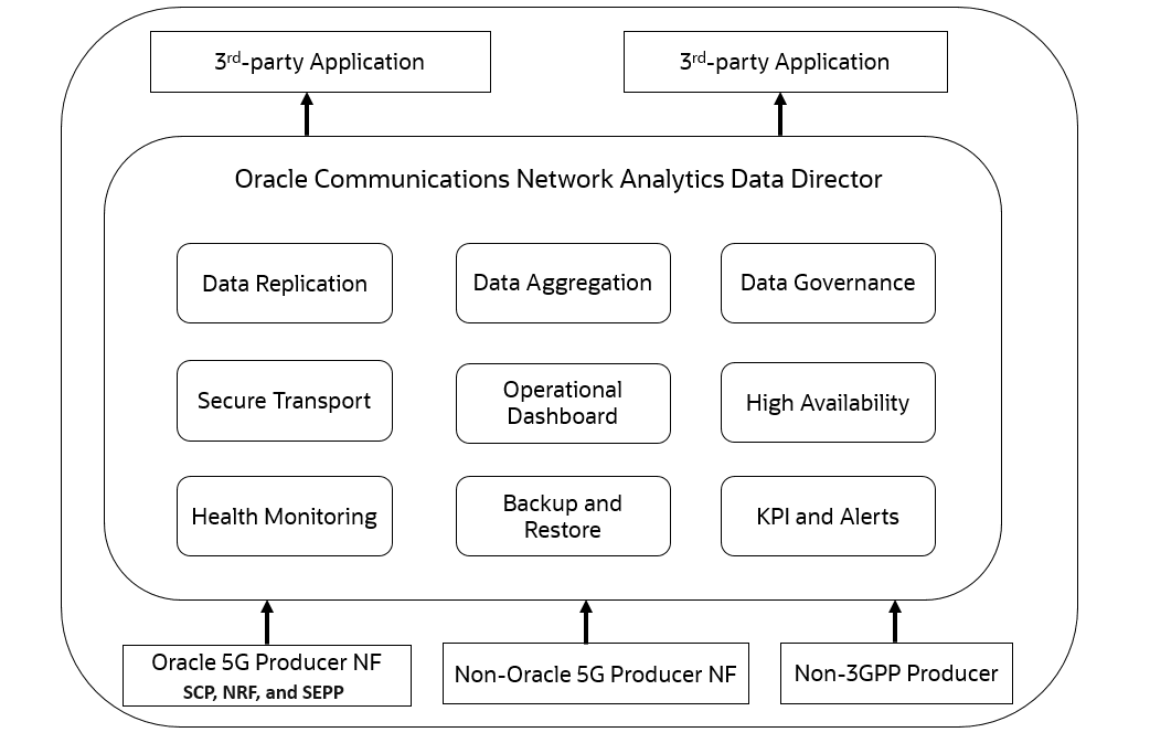Functional Architecture