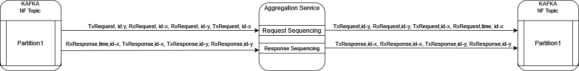 Request/Response Based Message Sequencing