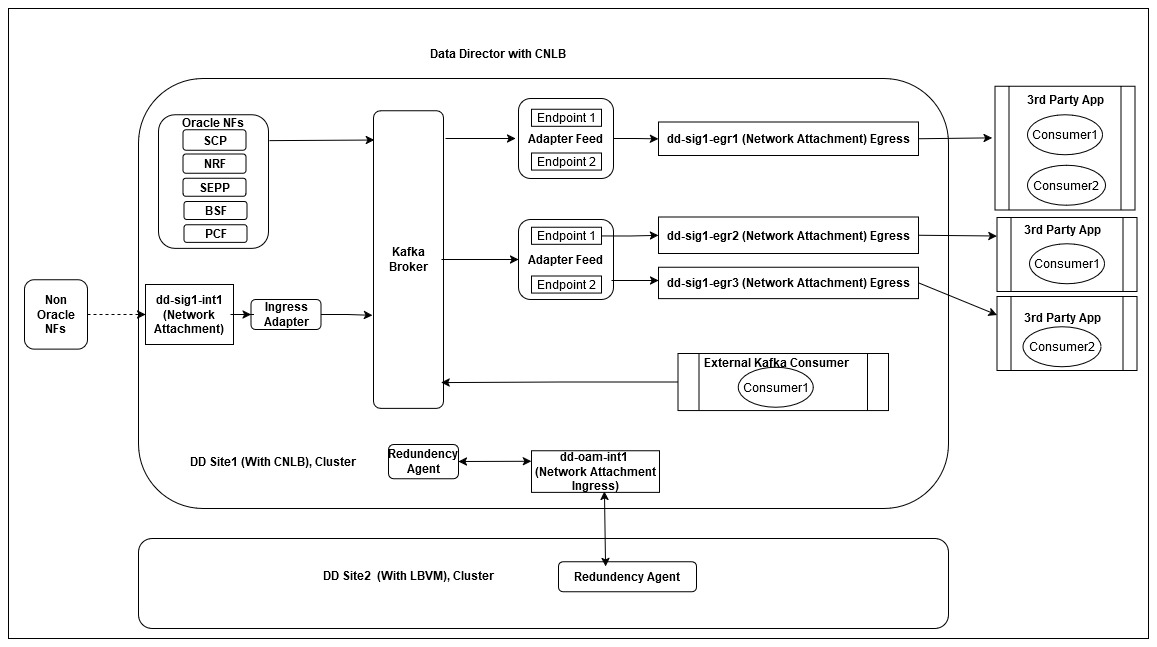 Traffic Segregation using CNLB Traffic Segregation using CNLB