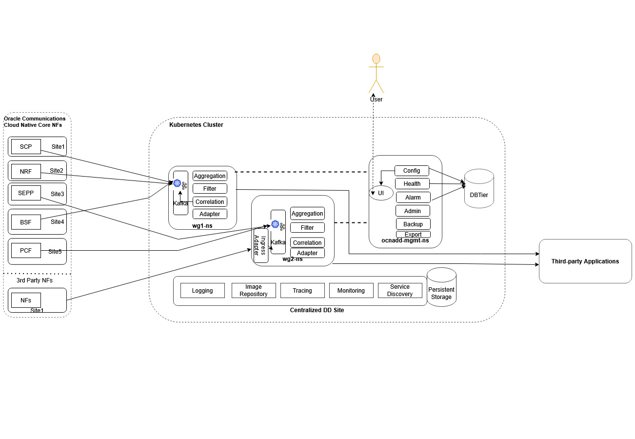 OCNADD Centralized Deployment Architecture
