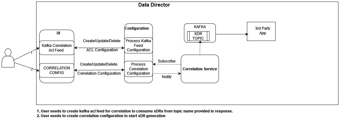 Correlation Service Correlation Service