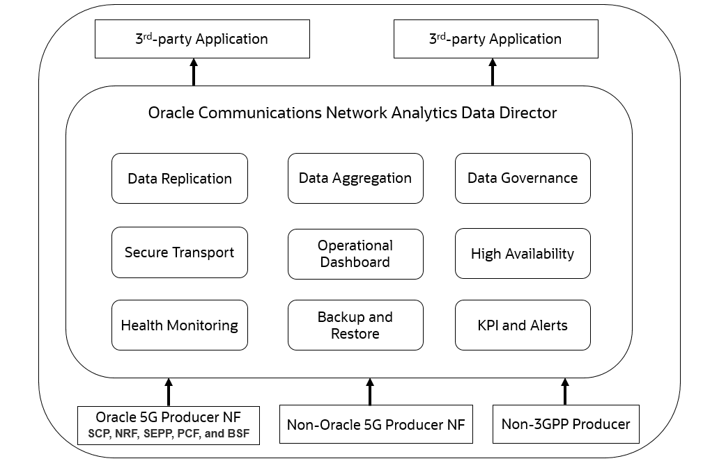 Functional Architecture