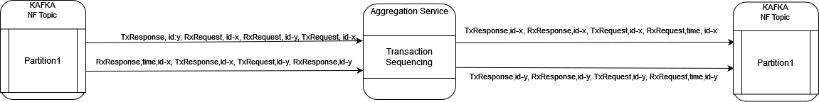 Transaction Based Message Sequencing