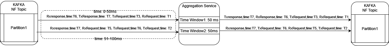 Time Based Message Sequencing