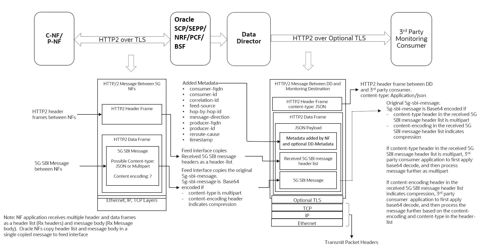 HTTP2 Message Format