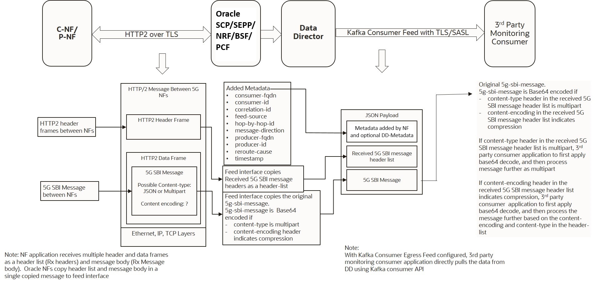 Kafka Consumer Egress Feed Message Format
