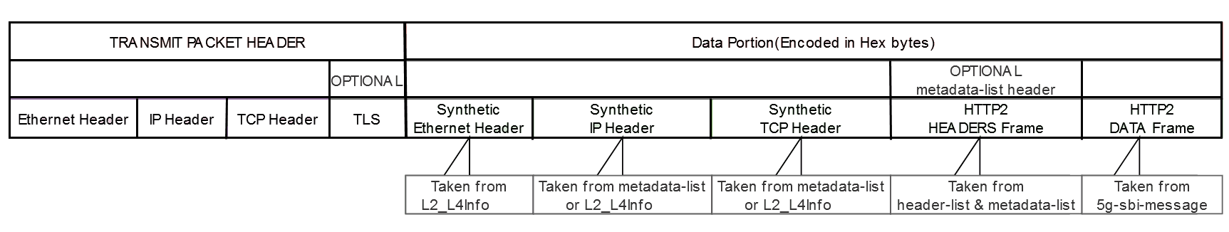 Third-Party Synthetic Feed Format