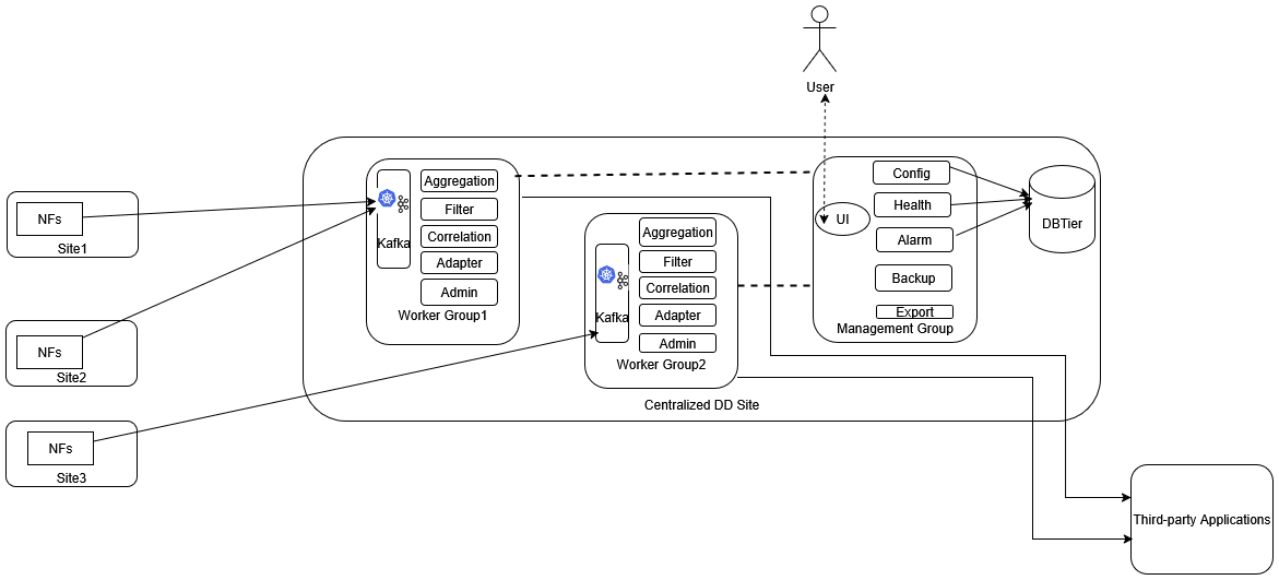 Centralized Deployment