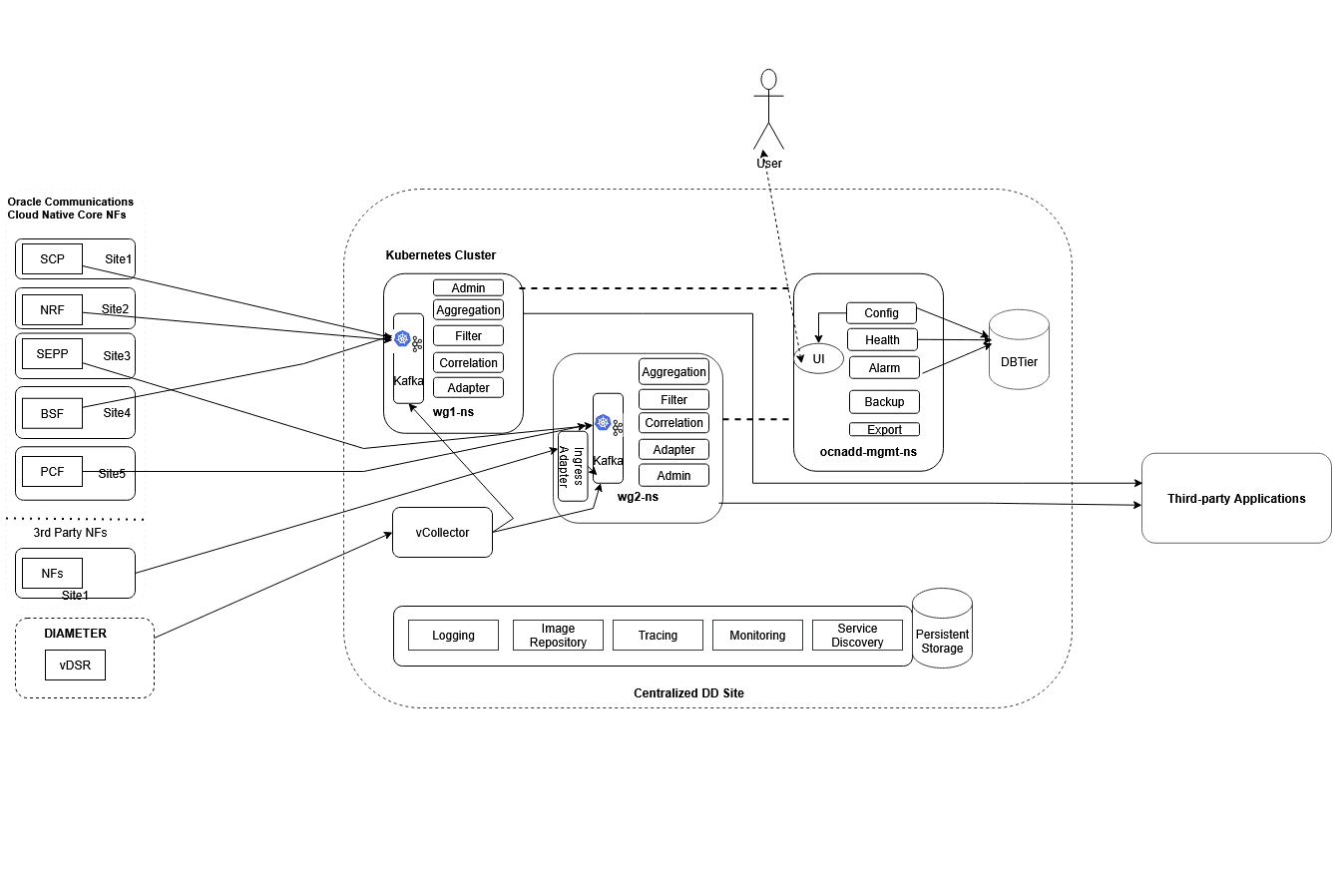 OCNADD Centralized Deployment Architecture