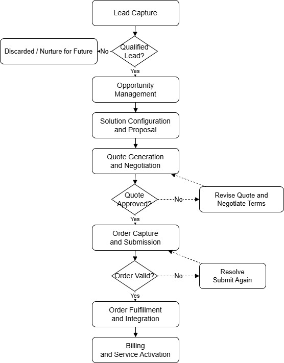 Description of Figure 3-1 follows