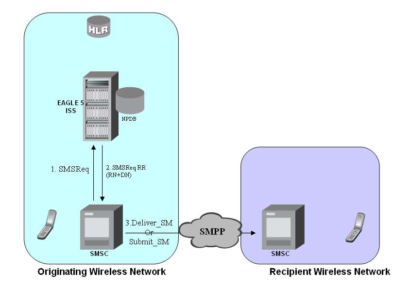 img/mt_based_is41_sms_np_call_flows-fig2.jpg