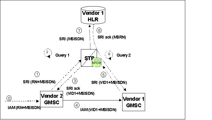GSM MAP SRI Redirect to Serving HLR Call Flows