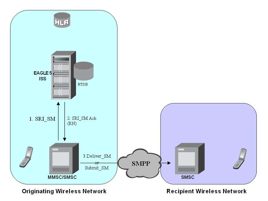 MT-Based GSM SMS and MMS NP Call Flow for Other-Network Subscriber