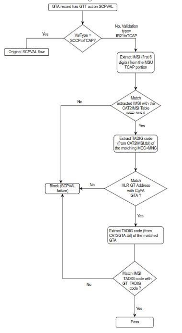 Global Title Translation (GTT) Overview