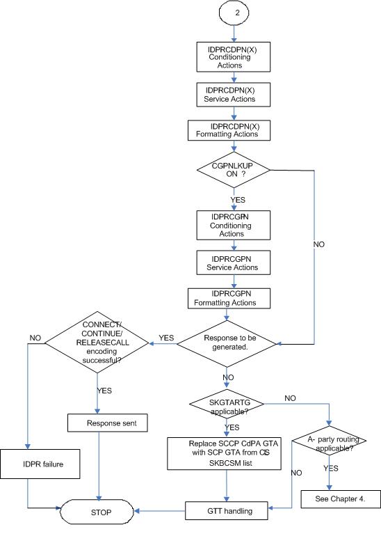 Prepaid IDP Query Relay Feature