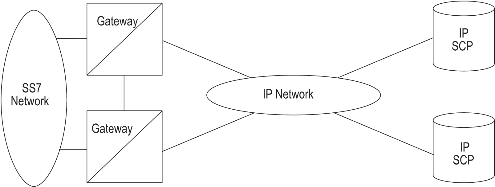 img/c_sccp_tcap_over_ip_gateway_for_point_to_multipoint_connectivity_ip7_release_1_0_prf-fig1.jpg