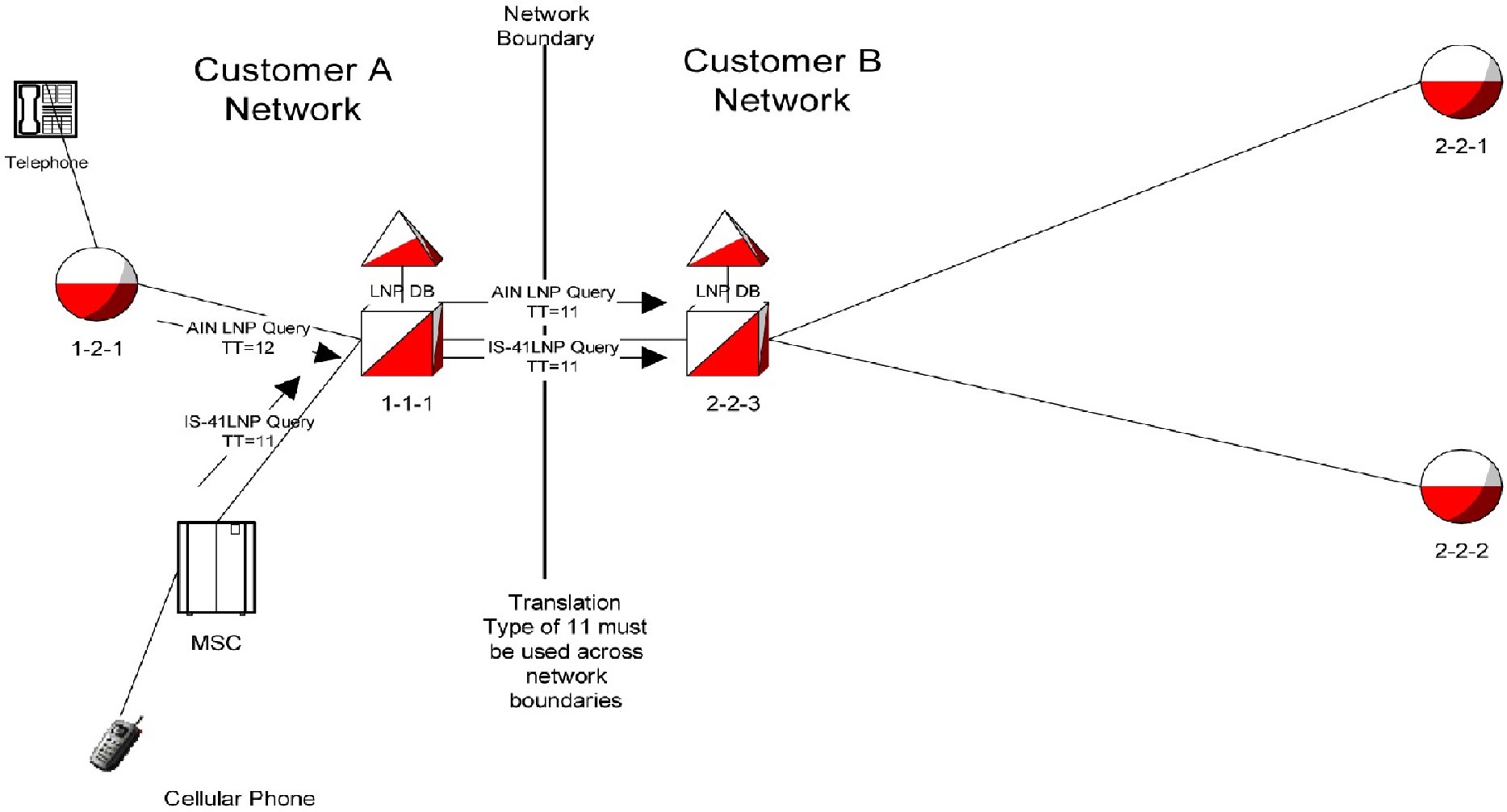 img/c_tt_independence_for_lnp_queries_eagle_release_30_0_ip7_secure_gateway_release_8_0_prf-fig1.jpg