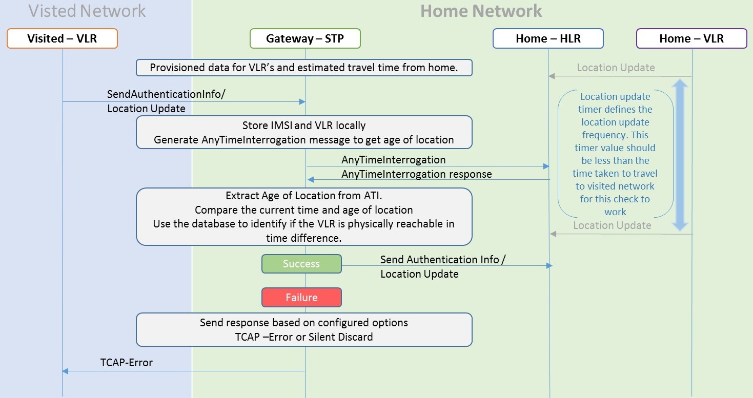 img/stateful-apps-call-flow-velocity-check.jpg