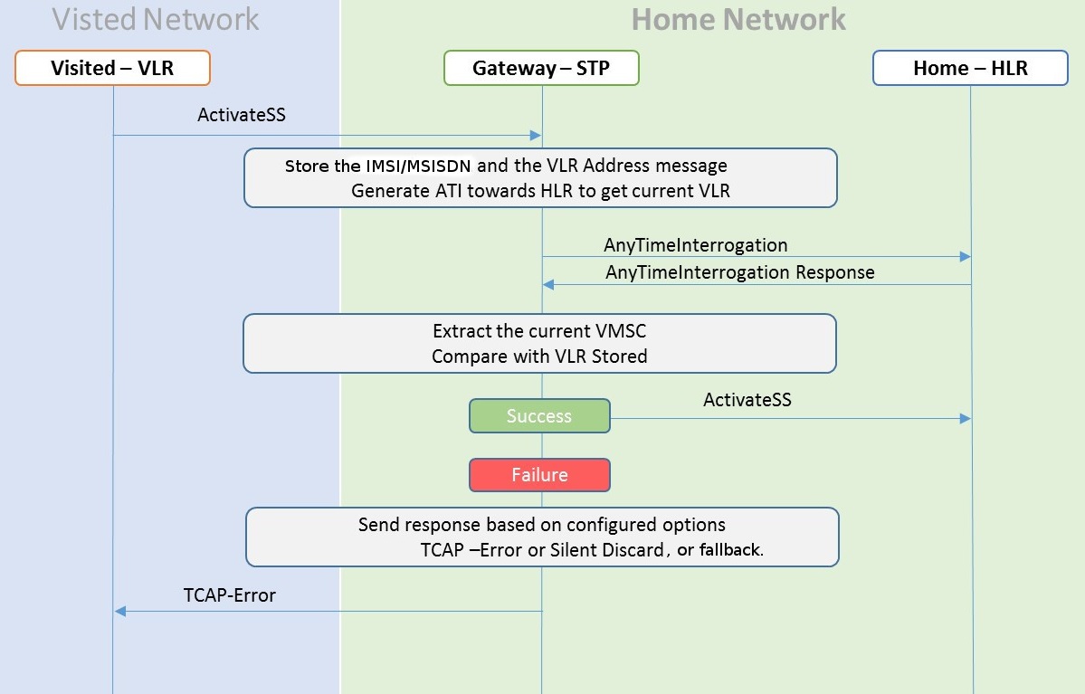 img/stateful-apps-call-flow-vlr.jpg