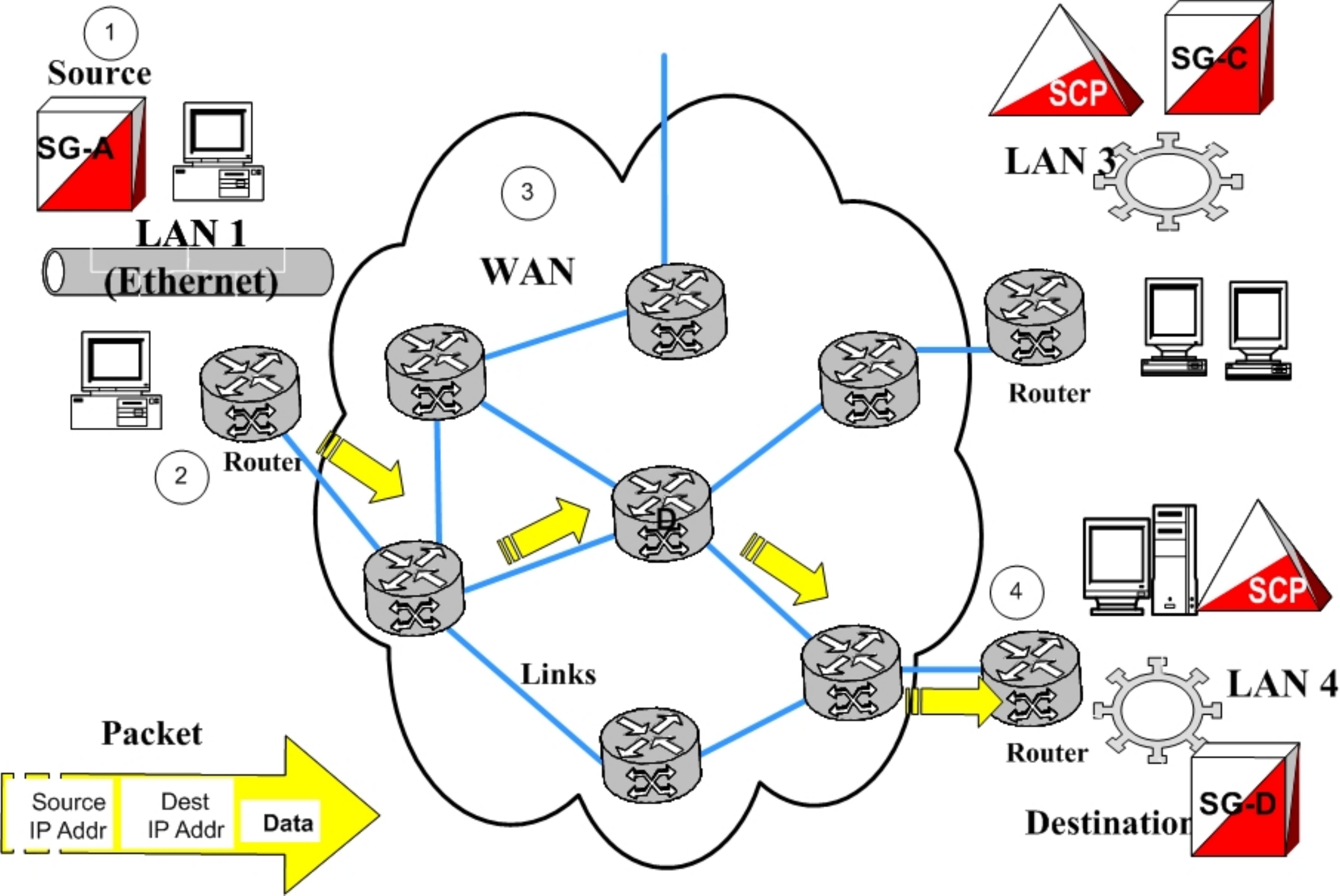 Communication inside the WAN Communication inside the WAN