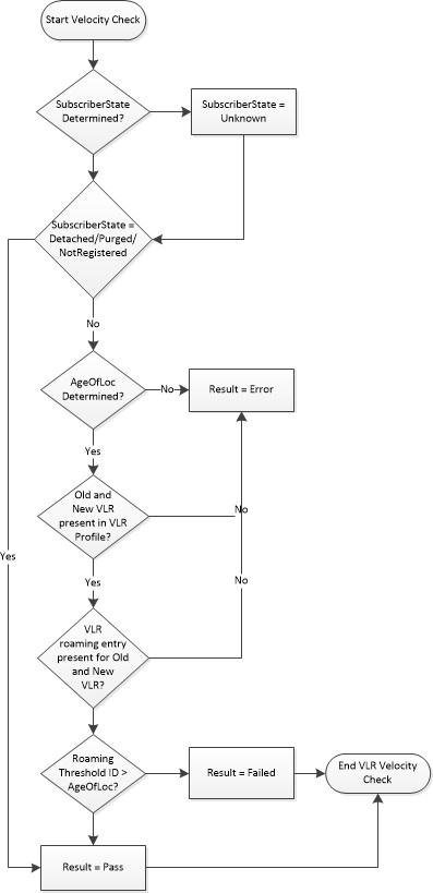 img/sfapp_perform_vlr_velocity_check.jpg