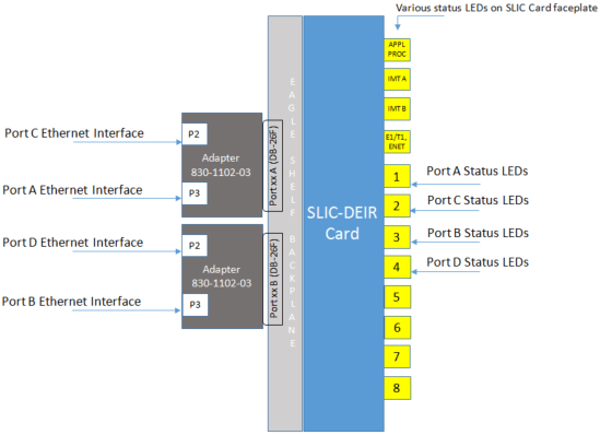 SLIC DEIR Card - Ethernet Interface Connections and Status LEDs SLIC DEIR Card - Ethernet Interface Connections and Status LEDs