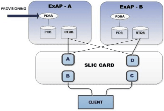 SLIC Card Network Redundancy Model SLIC Card Network Redundancy Model