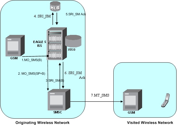 img/mo_based_gsm_sms_np.jpg