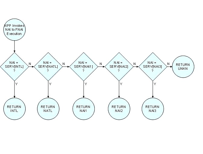 img/c_nai_to_fnai_mapping_algorithm_npp_guide.jpg