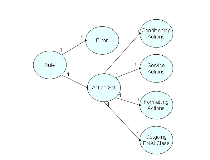 img/c_npp_rule_filter_actionset_relationship.jpg