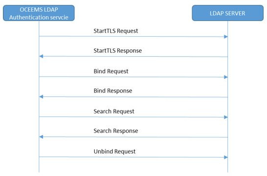 img/sample-call-flow-ldap-authentication.jpg