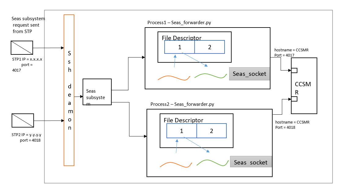SEAS Forwarder Script Flow SEAS Forwarder Script Flow