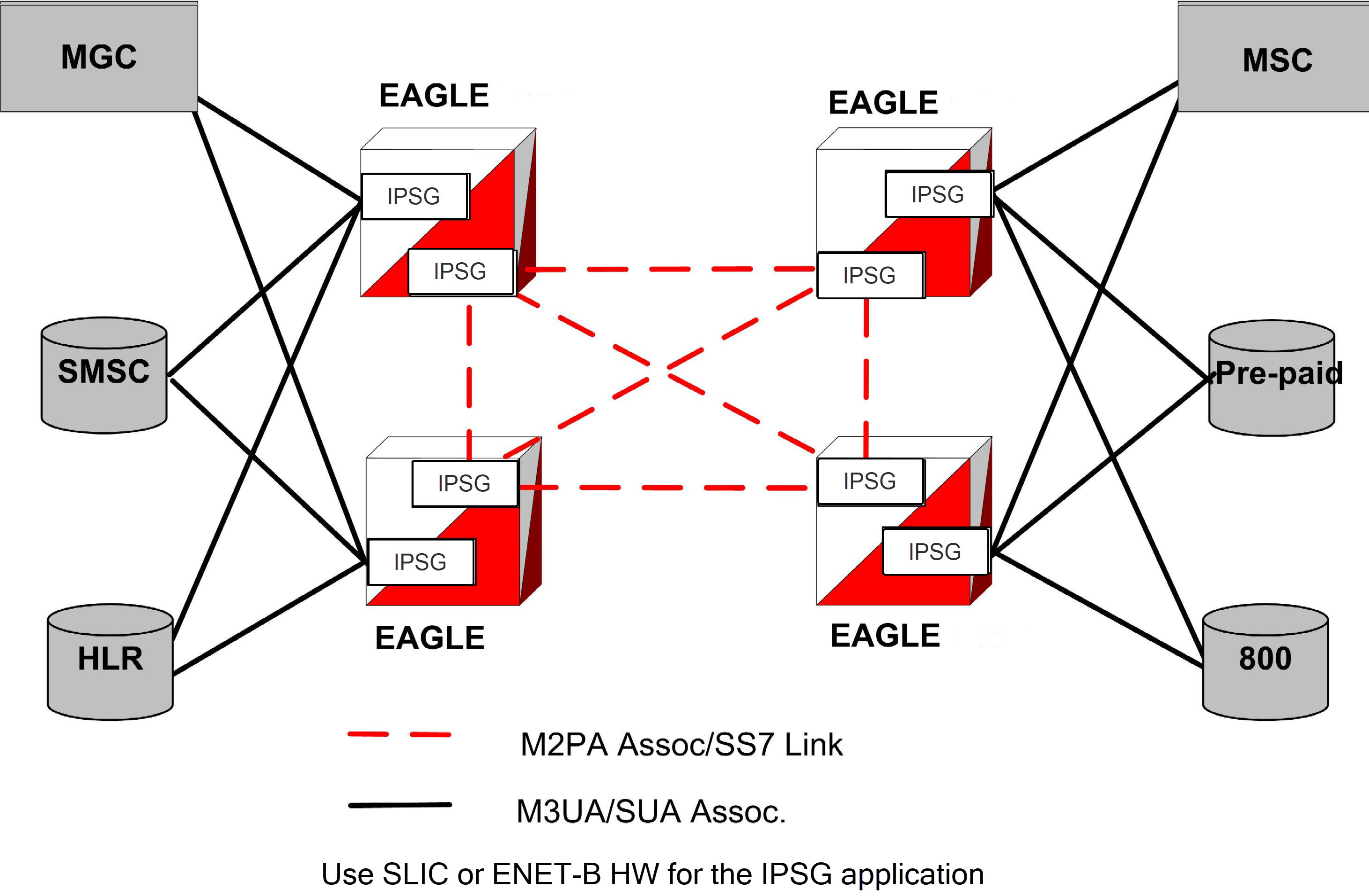 Typical EAGLE SS7-over-IP Deployment Typical EAGLE SS7-over-IP Deployment
