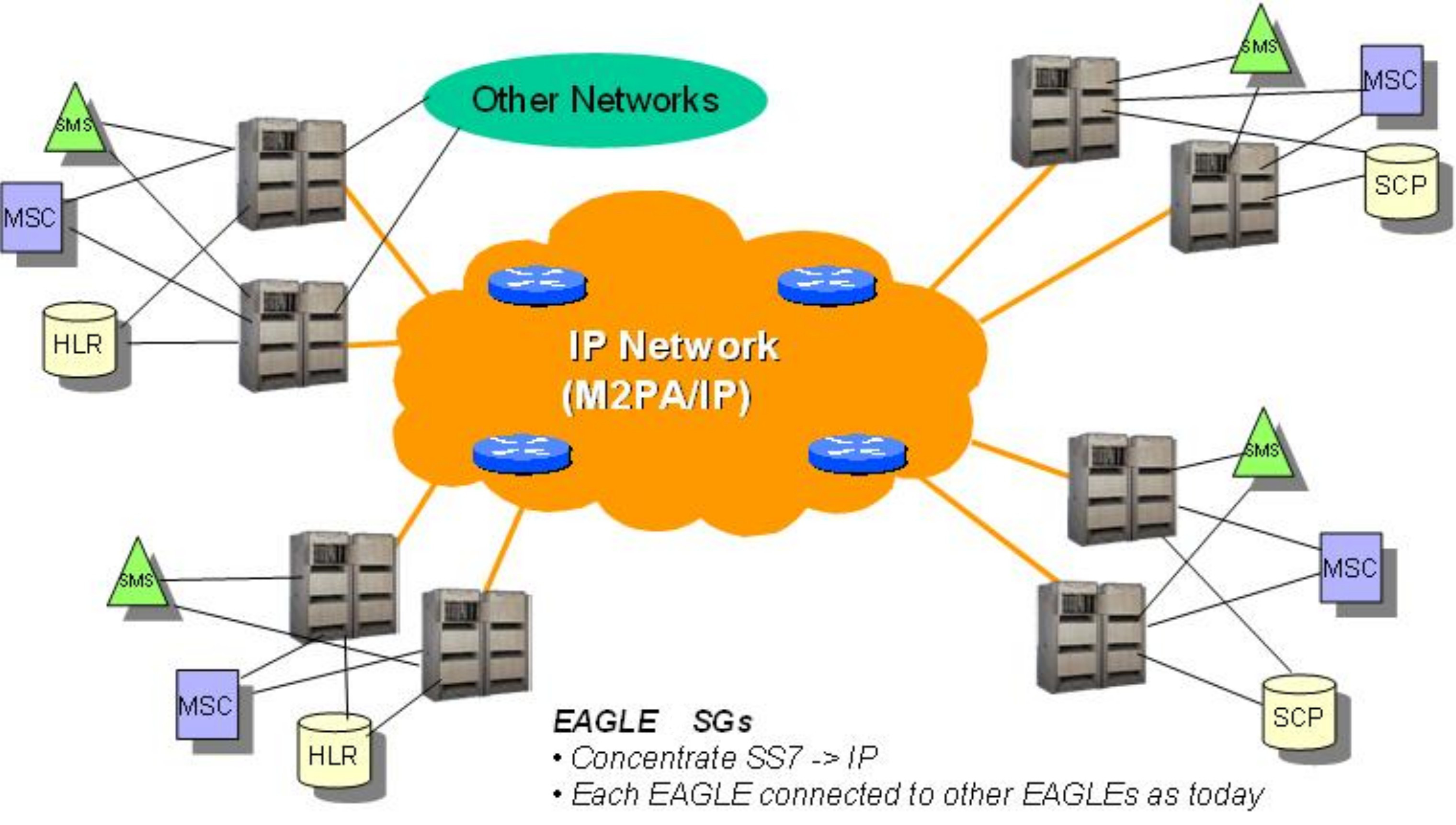 M2PA Network M2PA Network