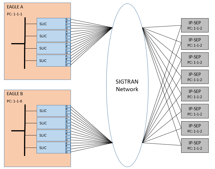 Mated Signaling Transfer Point Redundancy With 4-Port SLIC Cards Mated Signaling Transfer Point Redundancy With 4-Port SLIC Cards