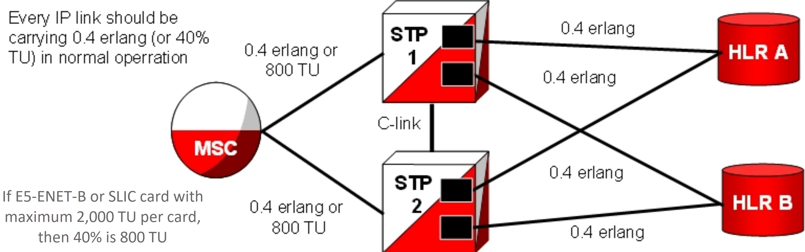 SIGTRAN: Every IP Link at 0.4 Erlang SIGTRAN: Every IP Link at 0.4 Erlang