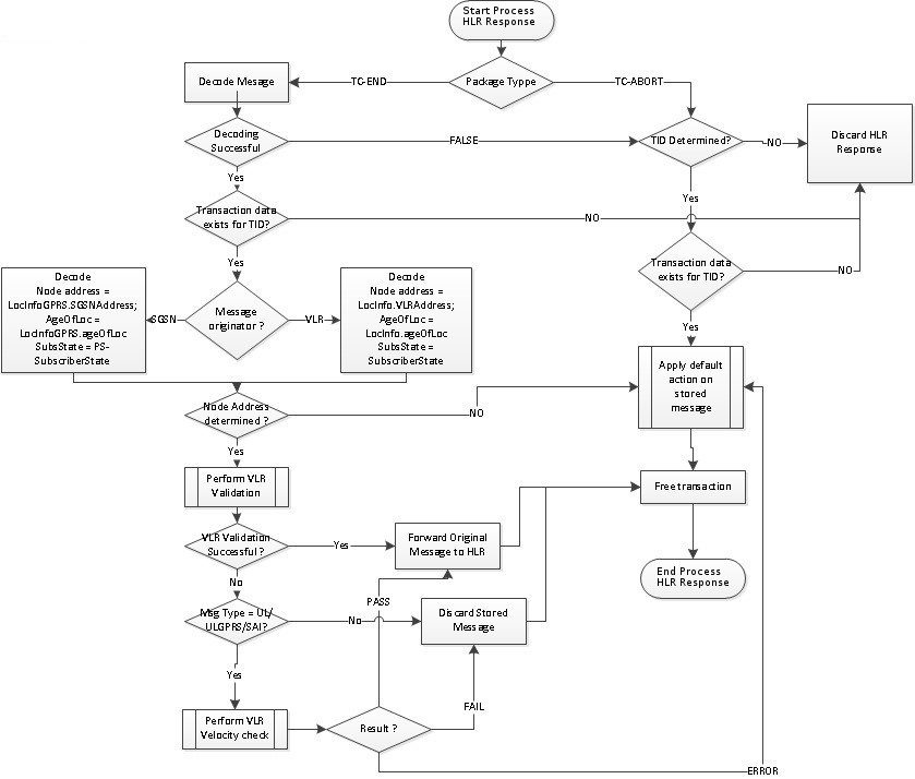 img/sfapp_process_hlr_response.jpg