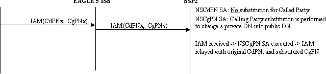 ISUP RELAY with TIF NS - No CdPN Substitution ISUP RELAY with TIF NS - No CdPN Substitution