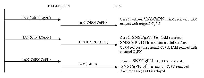 ISUP Message Flows for TIF SNS ISUP Message Flows for TIF SNS