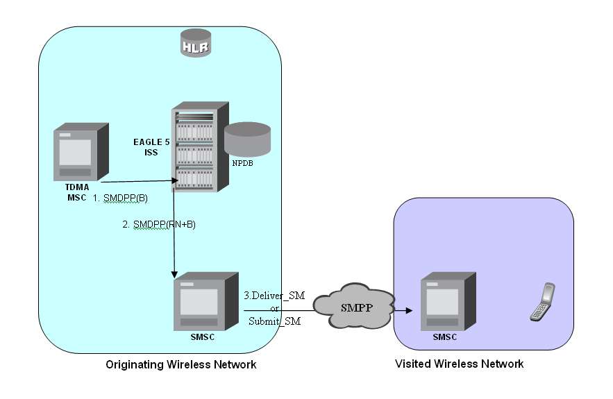 img/mo_based_is41_sms_np_call_flows-fig2.jpg