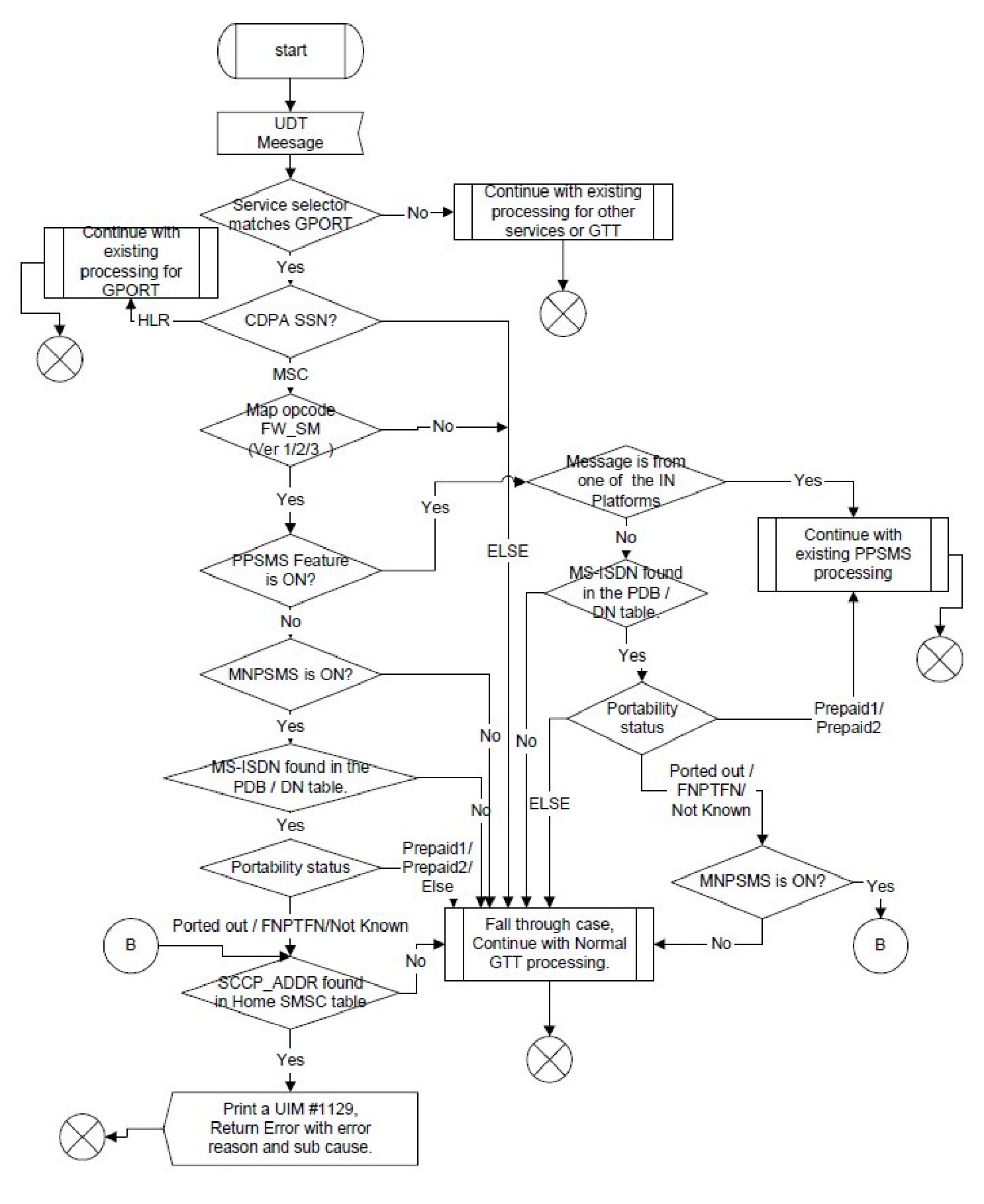 img/c_portability_check_for_mobile_originated_sms_release_29_1_prf-fig1.jpg