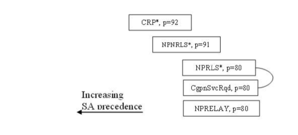 NP Service Action Precedence NP Service Action Precedence